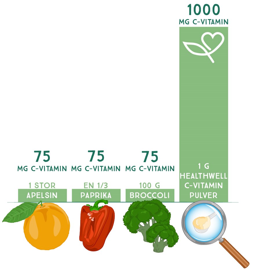 Tabel over mængden af C-vitamin i forskellige frugter og grøntsager sammenlignet med c-vitaminpulver fra Healthwell.